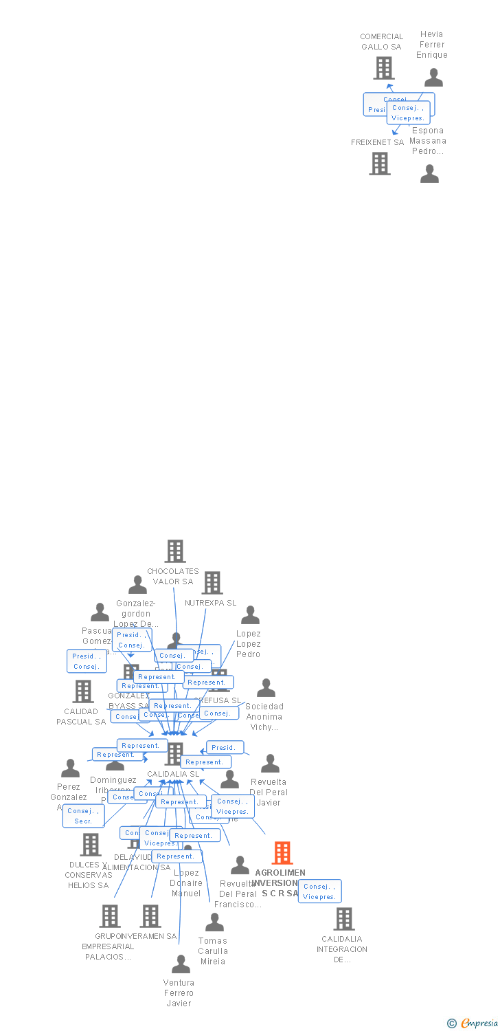 Vinculaciones societarias de AGROLIMEN INVERSIONES S C R SA