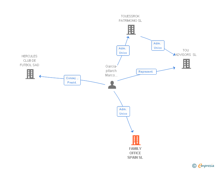 Vinculaciones societarias de FAMILY OFFICE SPAIN SL