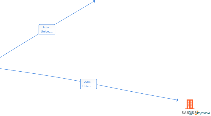 Vinculaciones societarias de SANJOS DENTAL SL