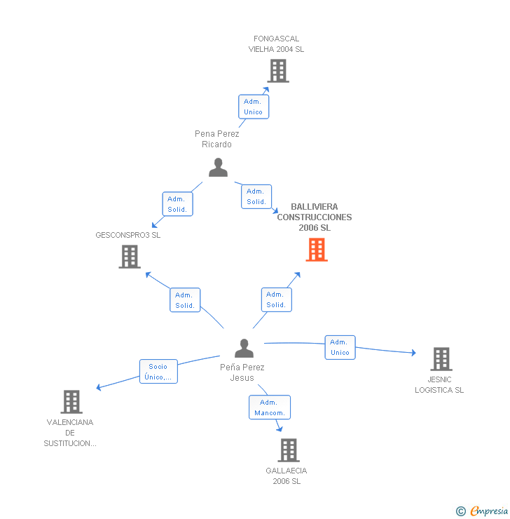 Vinculaciones societarias de BALLIVIERA CONSTRUCCIONES 2006 SL