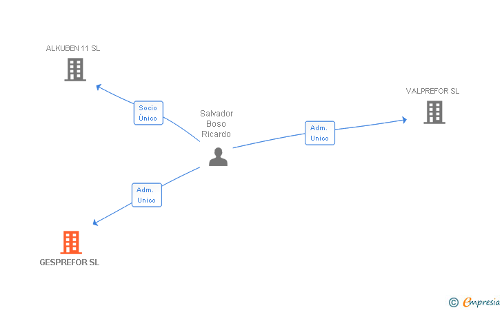 Vinculaciones societarias de GESPREFOR SL