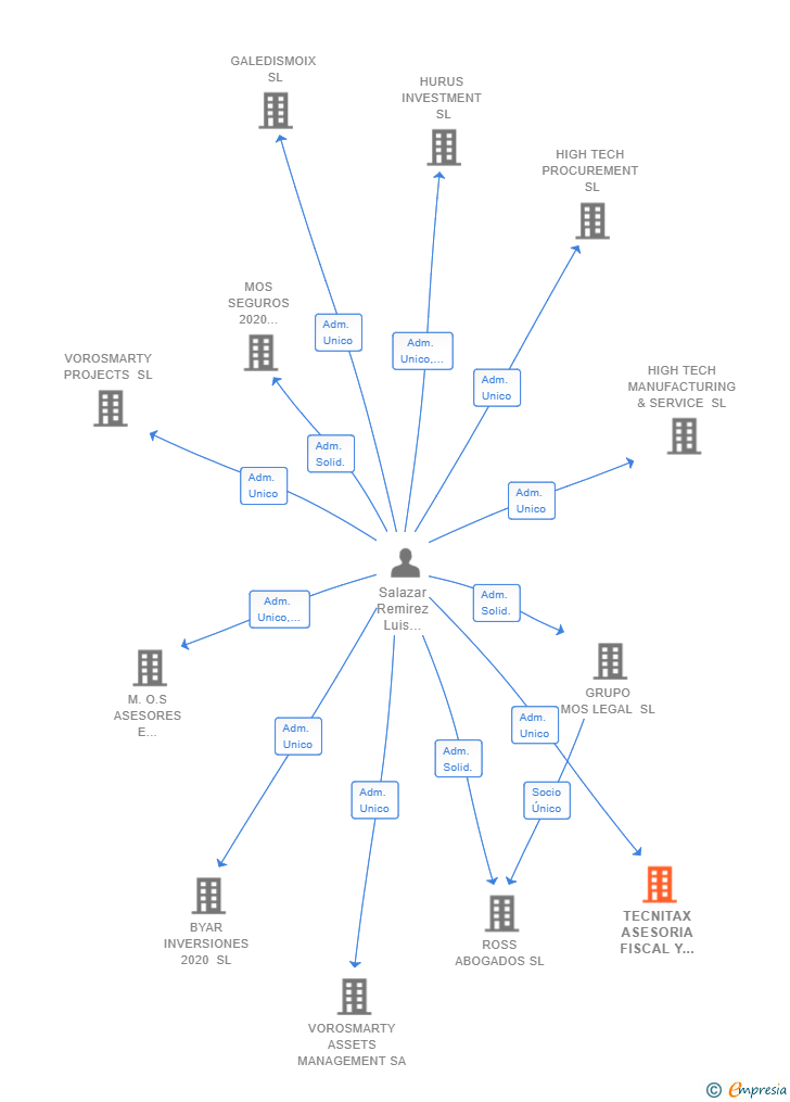 Vinculaciones societarias de TECNITAX ASESORIA FISCAL Y LEGAL 2020 SL