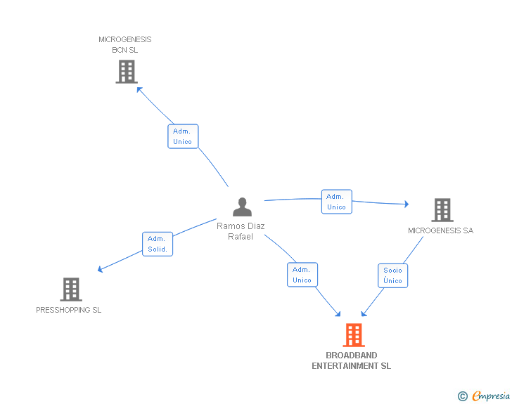 Vinculaciones societarias de BROADBAND ENTERTAINMENT SL