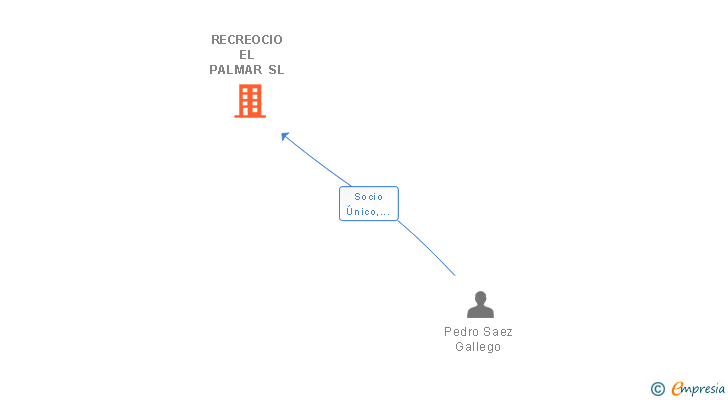 Vinculaciones societarias de RECREOCIO EL PALMAR SL