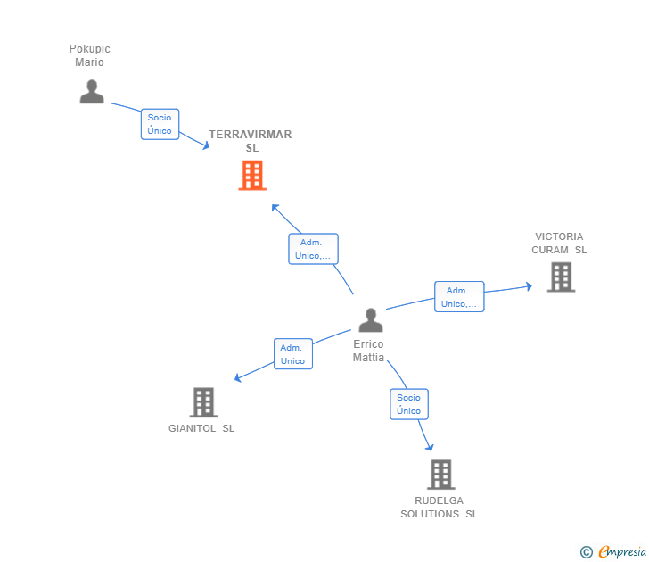 Vinculaciones societarias de TERRAVIRMAR SL