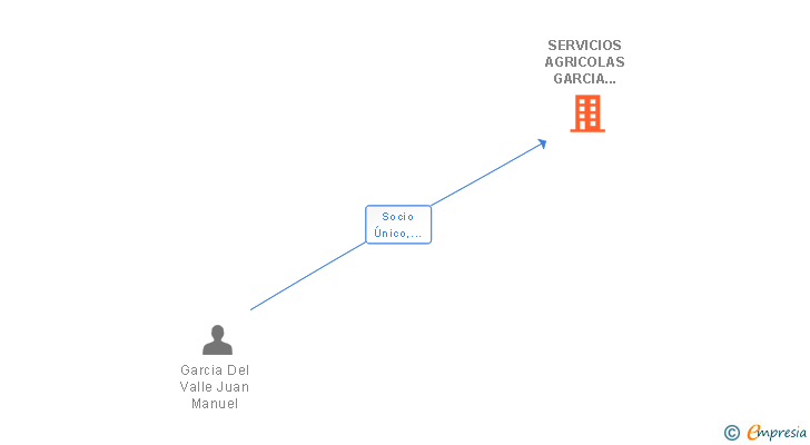 Vinculaciones societarias de SERVICIOS AGRICOLAS GARCIA DEL VALLE SL