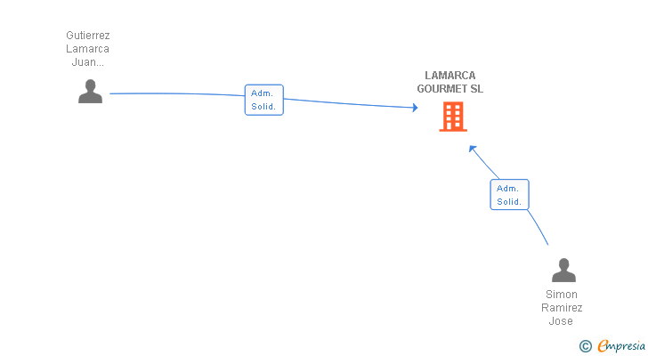 Vinculaciones societarias de LAMARCA GOURMET SL