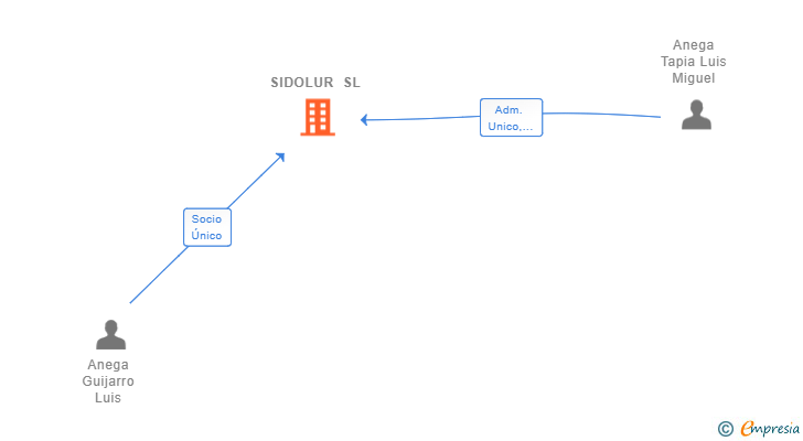 Vinculaciones societarias de SIDOLUR SL