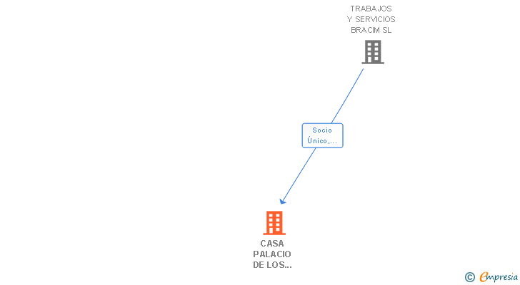 Vinculaciones societarias de CASA PALACIO DE LOS SITIOS SL