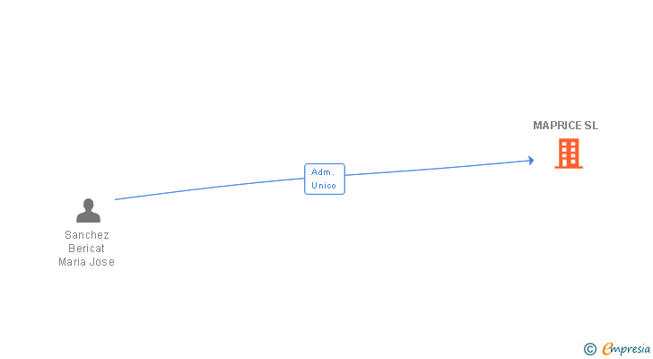 Vinculaciones societarias de MAPRICE SL