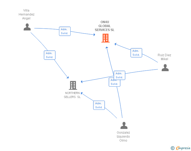 Vinculaciones societarias de ON4U GLOBAL SERVICES SL