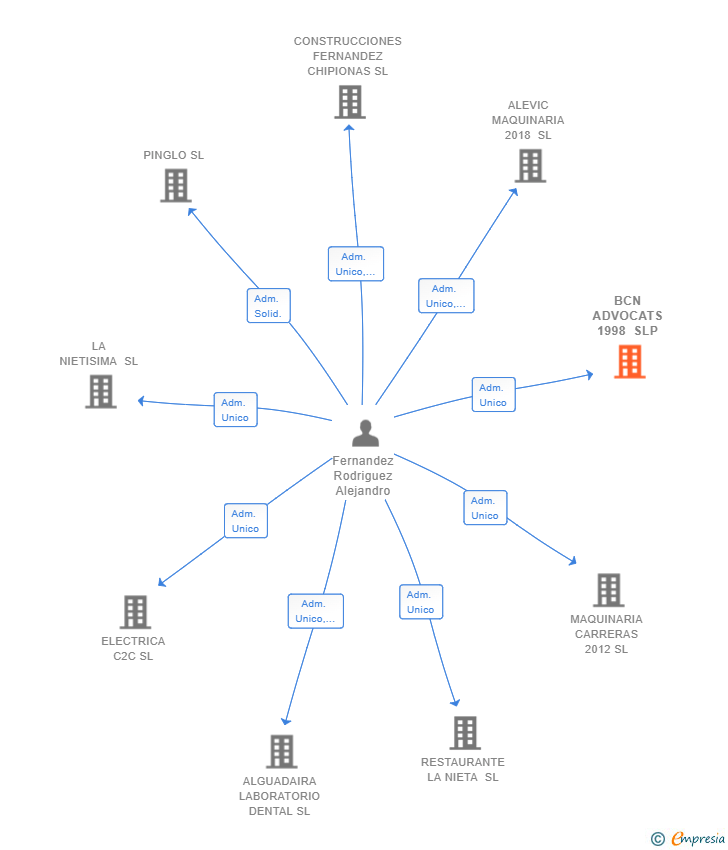 Vinculaciones societarias de BCN ADVOCATS 1998 SLP
