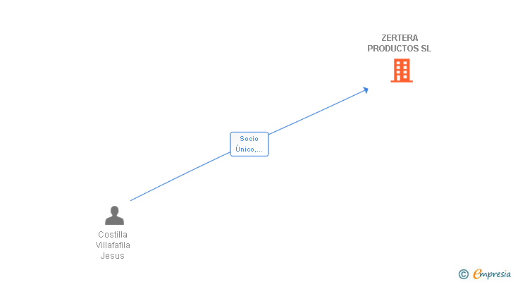Vinculaciones societarias de ZERTERA PRODUCTOS SL