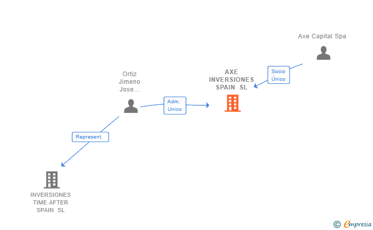 Vinculaciones societarias de AXE INVERSIONES SPAIN SL