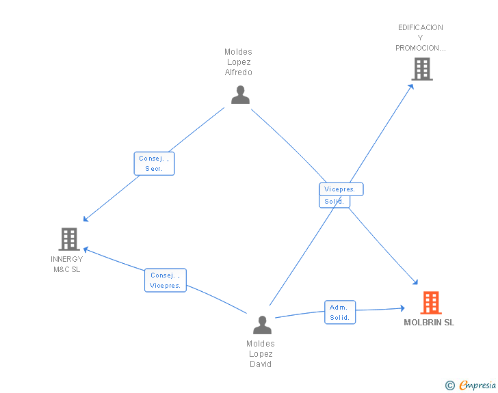 Vinculaciones societarias de CITIZENTRAL GESTION SL
