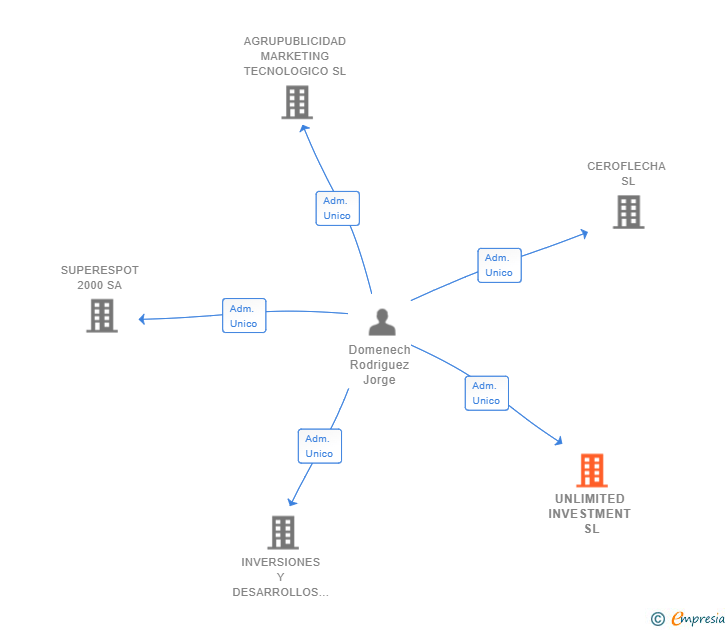 Vinculaciones societarias de UNLIMITED INVESTMENT SL
