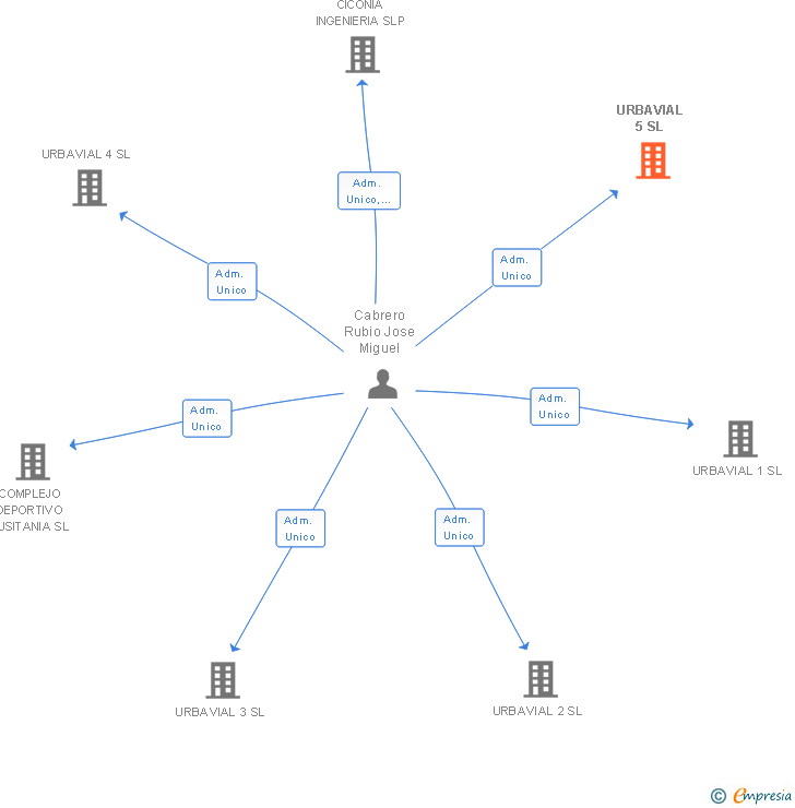 Vinculaciones societarias de URBAVIAL 5 SL