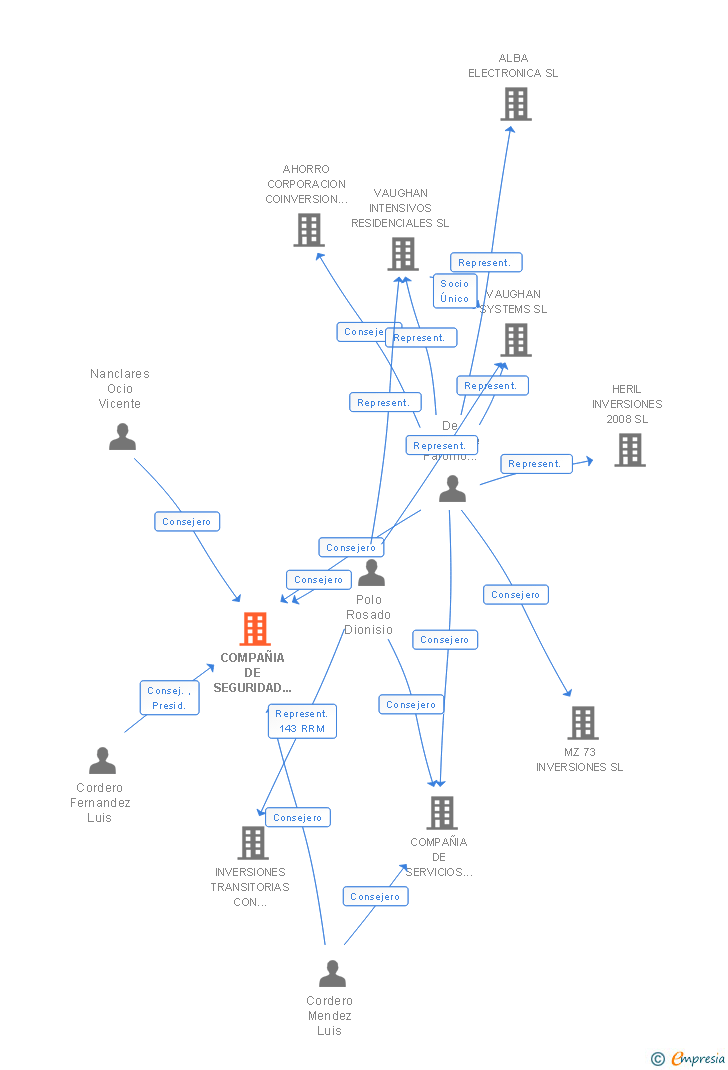 Vinculaciones societarias de COMPAÑIA DE SEGURIDAD OMEGA SA