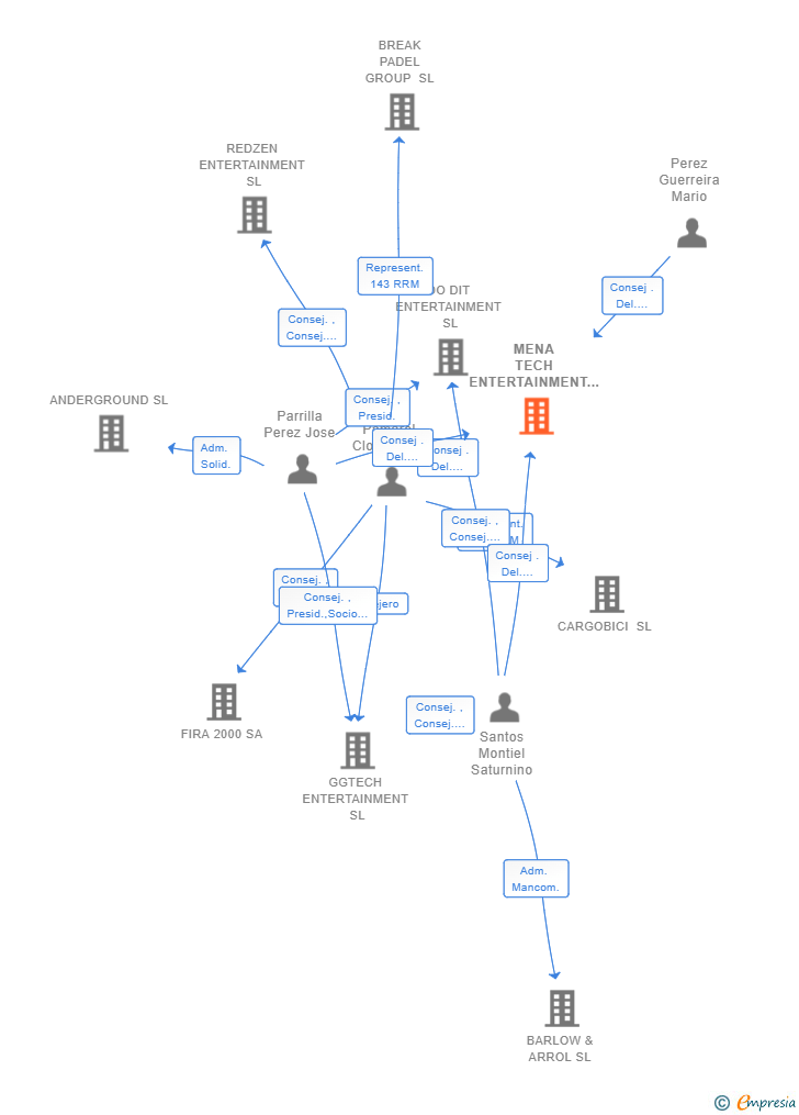 Vinculaciones societarias de MENA TECH ENTERTAINMENT SL