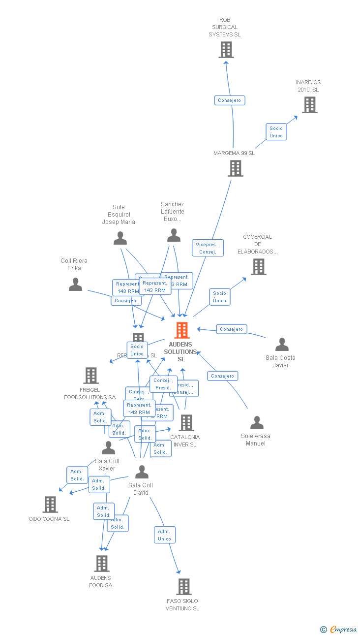 Vinculaciones societarias de AUDENS GROUP SOLUTIONS SL