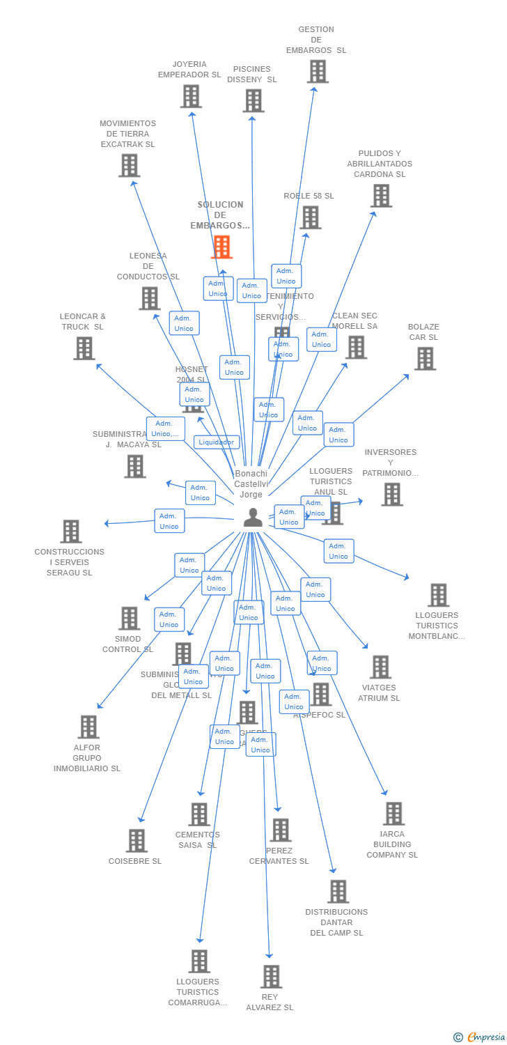 Vinculaciones societarias de SOLUCION DE EMBARGOS SL
