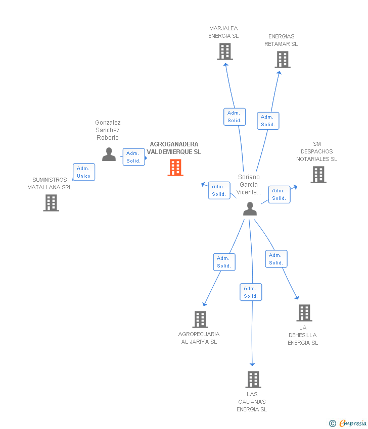Vinculaciones societarias de AGROGANADERA VALDEMIERQUE SL