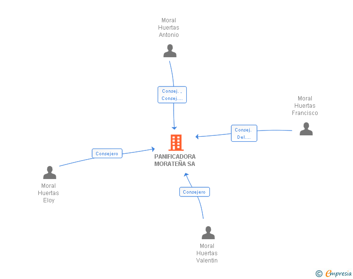 Vinculaciones societarias de PANIFICADORA MORATEÑA SA
