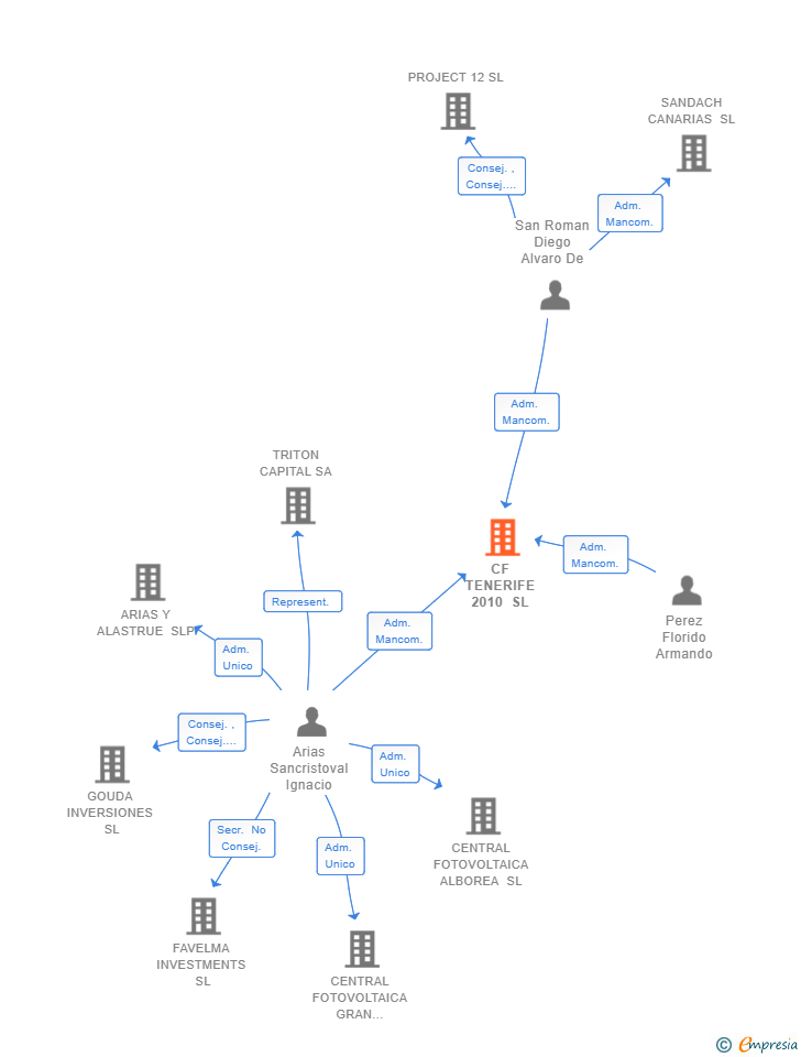 Vinculaciones societarias de CF TENERIFE 2010 SL