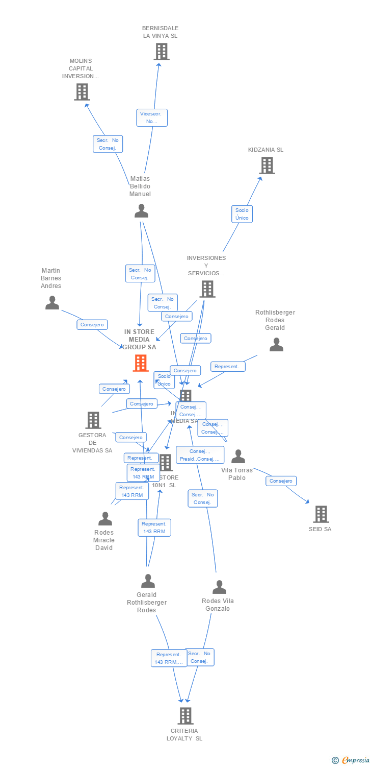 Vinculaciones societarias de IN STORE MEDIA GROUP SA