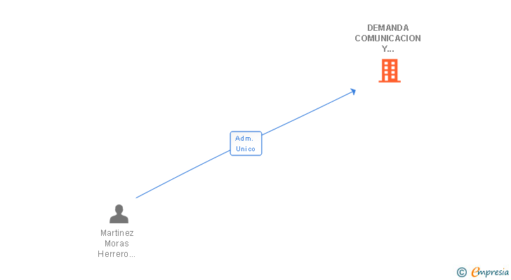 Vinculaciones societarias de DEMANDA COMUNICACION Y MARKETING SL