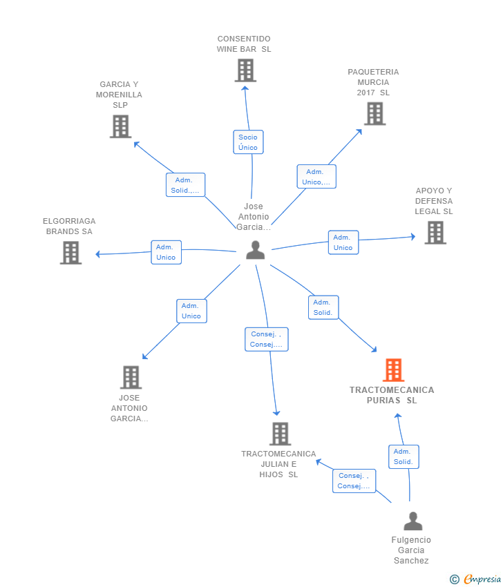 Vinculaciones societarias de TRACTOMECANICA PURIAS SL