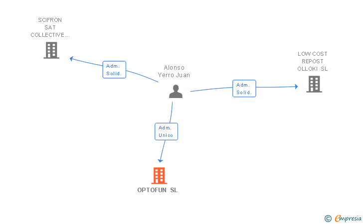 Vinculaciones societarias de OPTOFUN SL