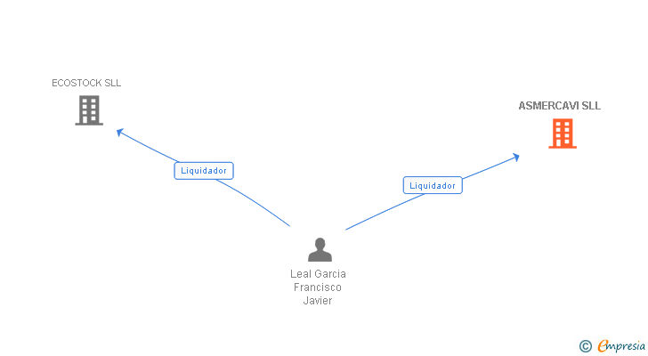 Vinculaciones societarias de ASMERCAVI SLL