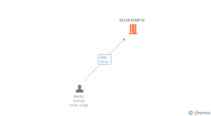 Vinculaciones societarias de SELEKTEAM SL