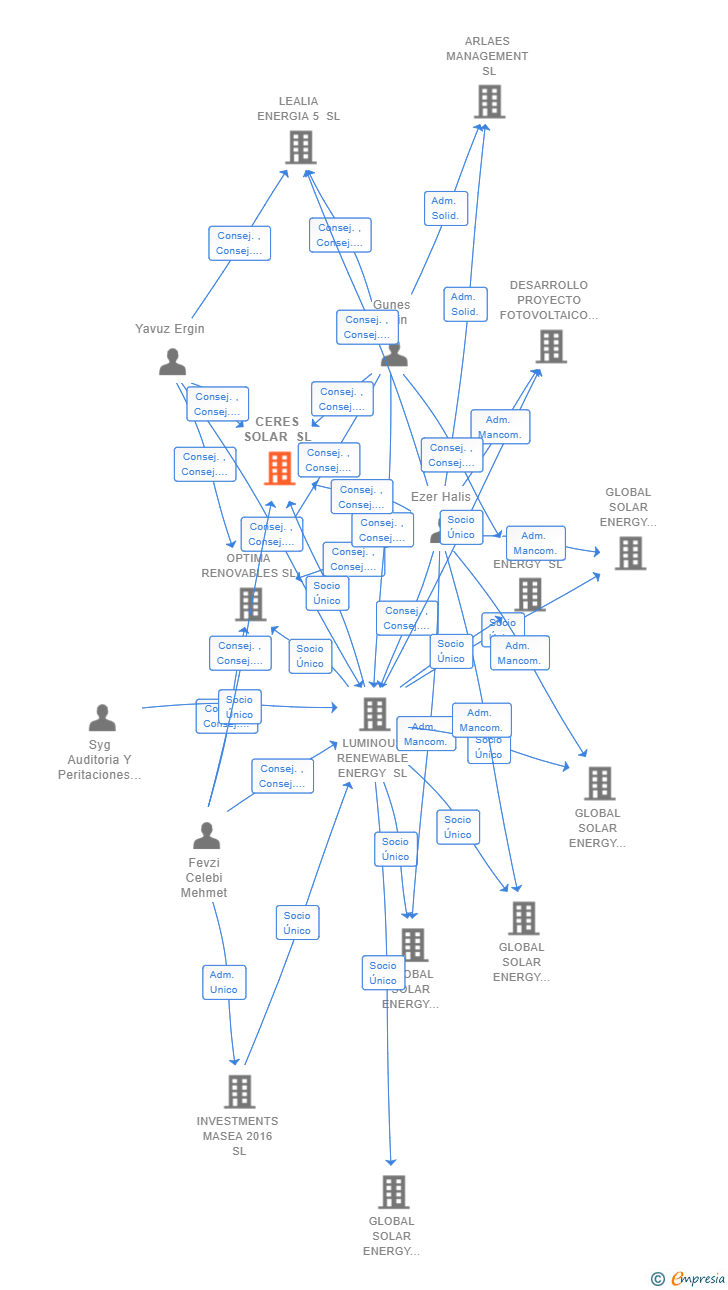 Vinculaciones societarias de CERES SOLAR SL