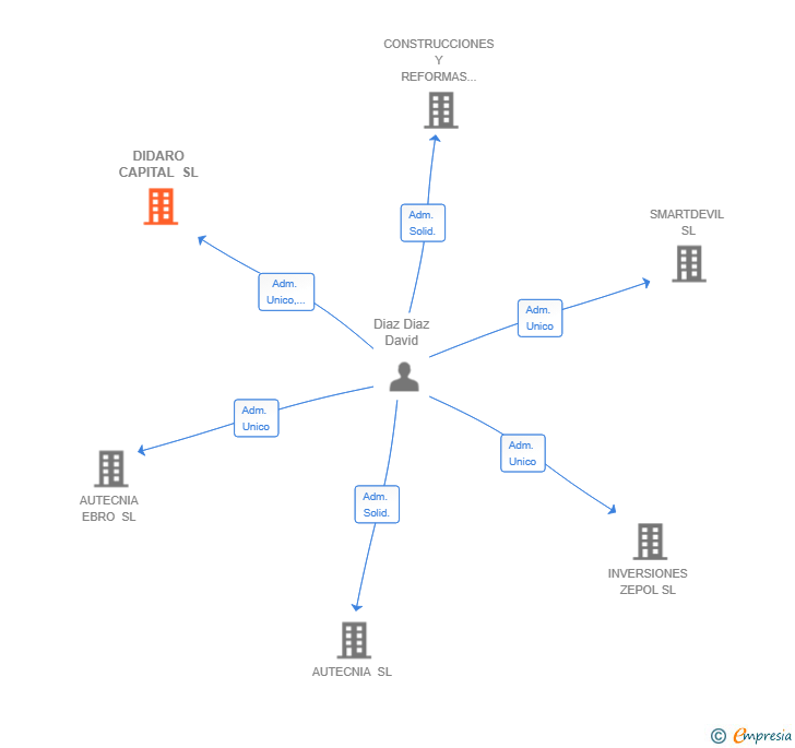 Vinculaciones societarias de DIDARO CAPITAL SL