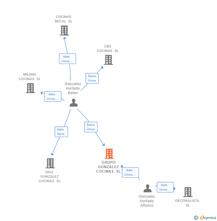 Vinculaciones societarias de GRUPO GONZALEZ COCINAS SL