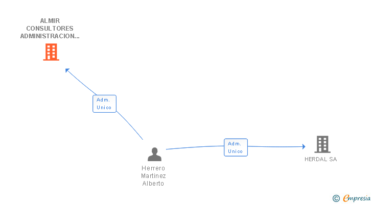 Vinculaciones societarias de ALMIR CONSULTORES ADMINISTRACION DE FINCAS Y SERVICIOS JURIDICOS SL