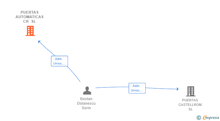 Vinculaciones societarias de PUERTAS AUTOMATICAS CR SL