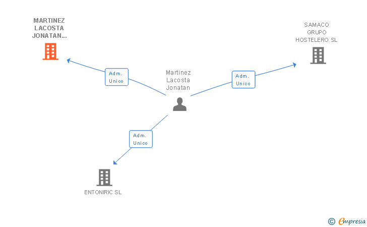 Vinculaciones societarias de MARTINEZ LACOSTA JONATAN 009736473M SLNE