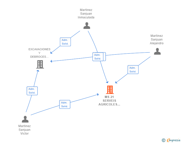 Vinculaciones societarias de MS 21 SERVEIS AGRICOLES SL