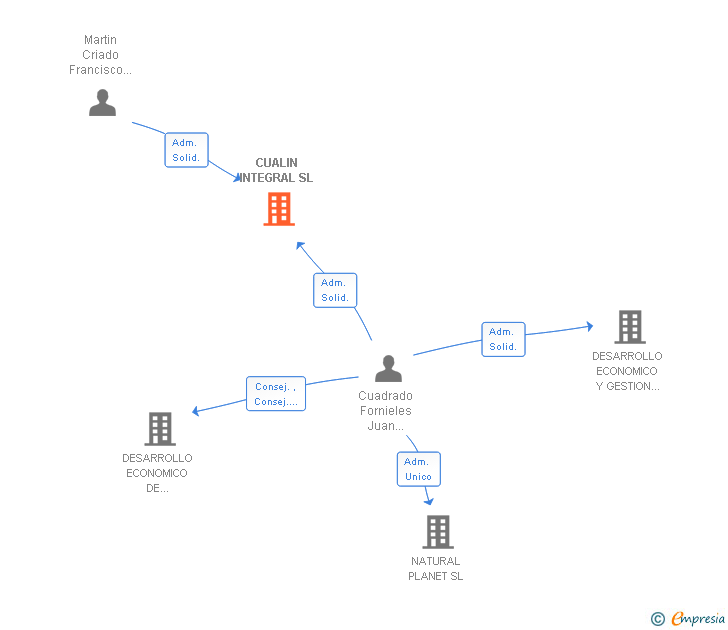 Vinculaciones societarias de CUALIN INTEGRAL SL