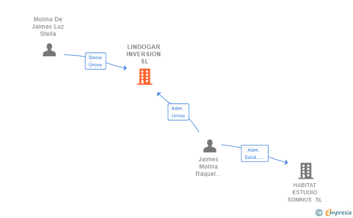 Vinculaciones societarias de LINDOGAR INVERSION SL