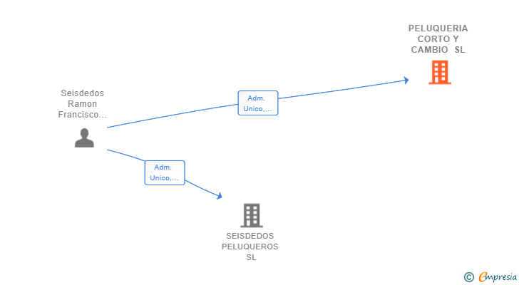 Vinculaciones societarias de PELUQUERIA CORTO Y CAMBIO SL