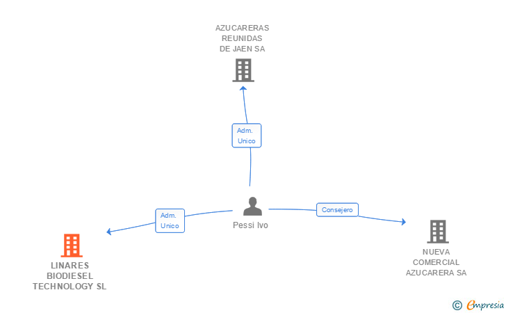 Vinculaciones societarias de LINARES BIODIESEL TECHNOLOGY SL