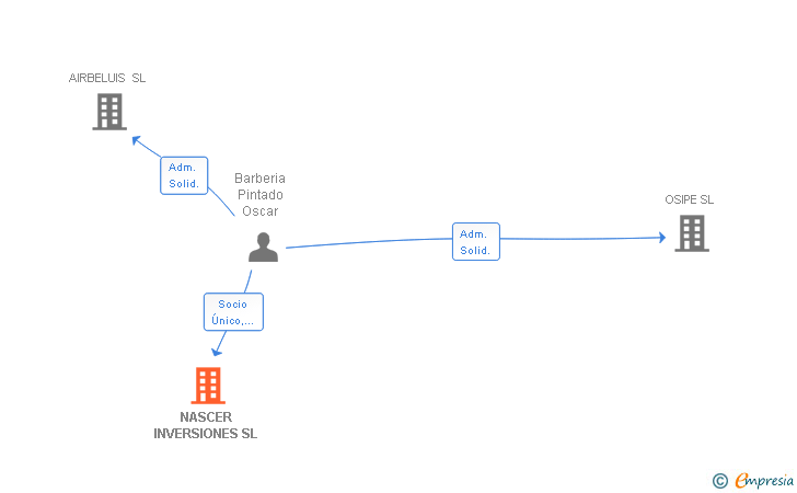 Vinculaciones societarias de NASCER INVERSIONES SL