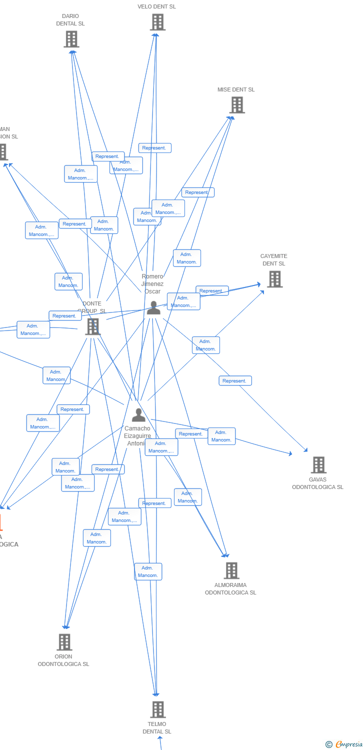 Vinculaciones societarias de OSSA ODONTOLOGICA SL