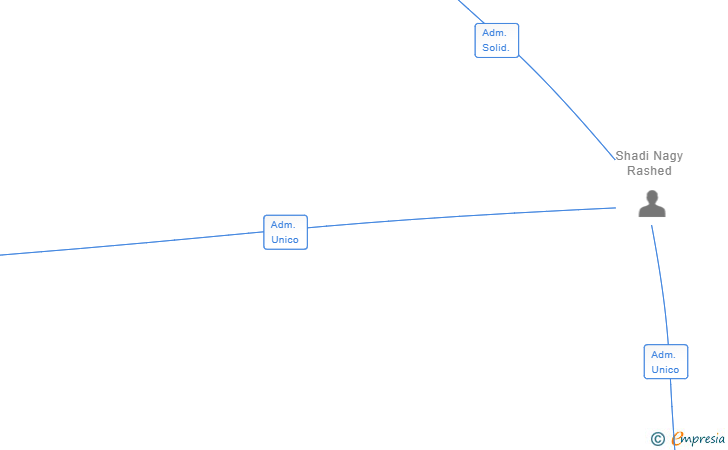 Vinculaciones societarias de ROCA ROJA INVESTMENTS SL