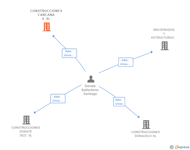 Vinculaciones societarias de CONSTRUCCIONES CANCANA 4 SL