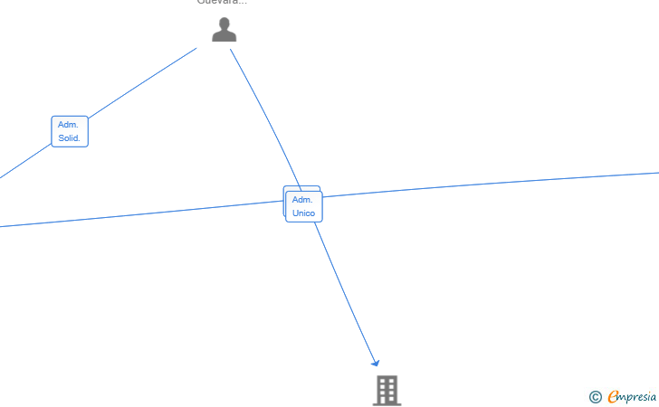 Vinculaciones societarias de MIGRA EASY SL